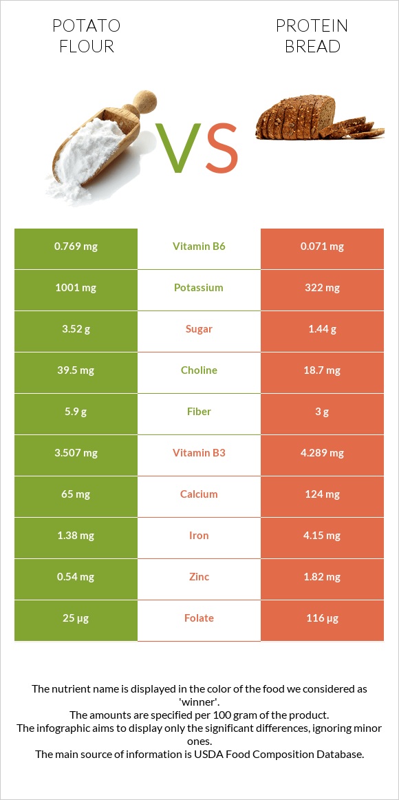 Potato flour vs Protein bread infographic