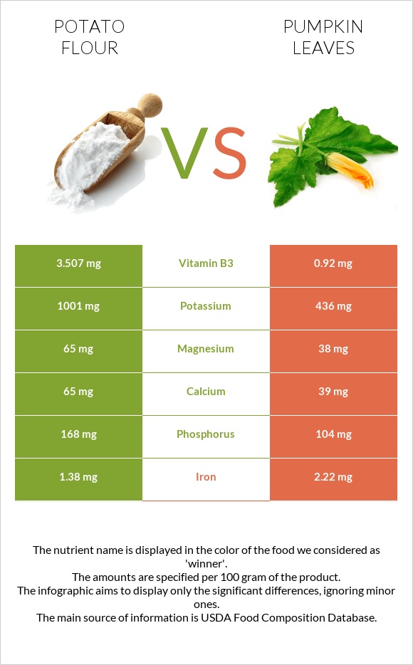 Potato flour vs Pumpkin leaves infographic