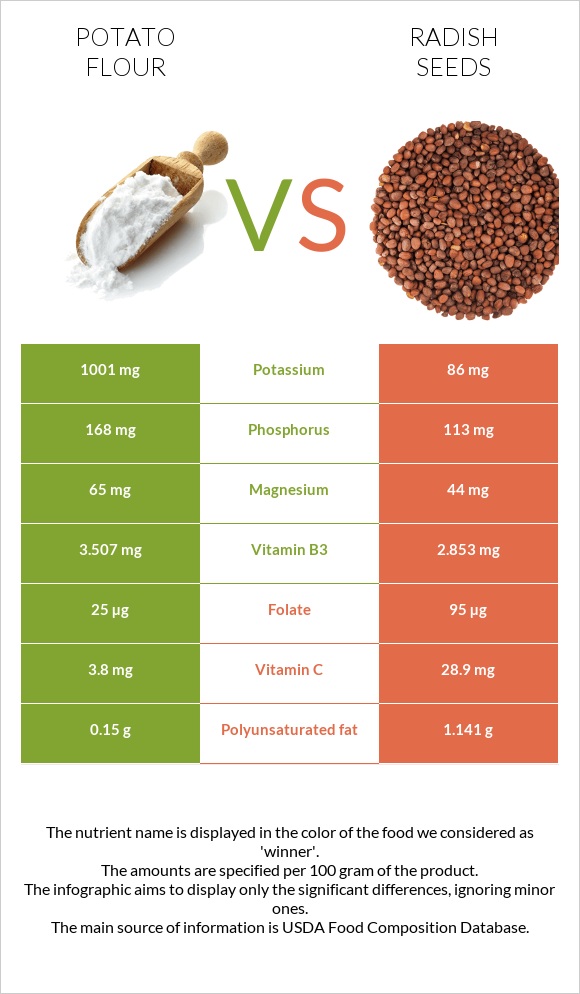 Potato flour vs Radish seeds infographic
