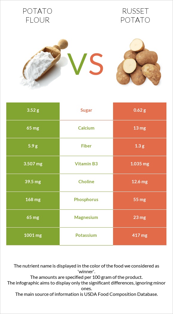 Potato flour vs Potatoes, Russet, flesh and skin, baked infographic