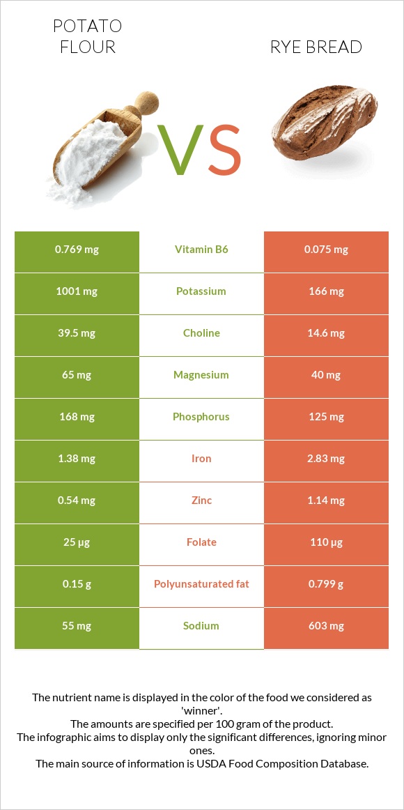 Potato flour vs Rye bread infographic