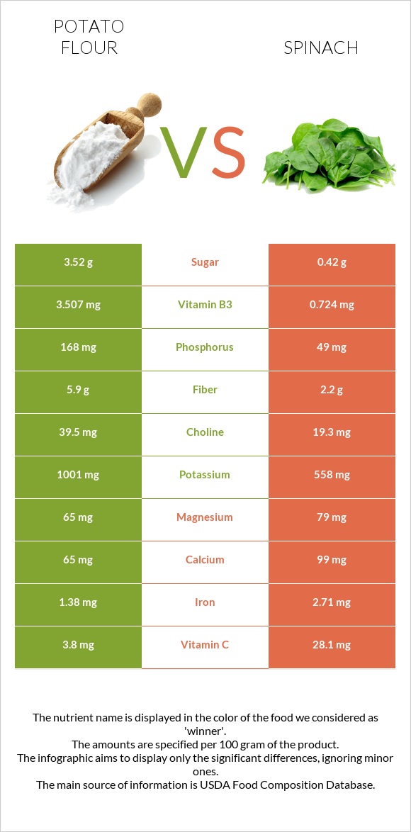 Potato flour vs Spinach infographic