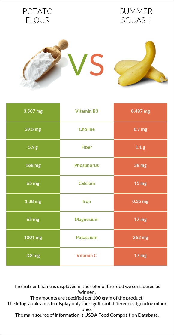 Potato flour vs Summer squash infographic