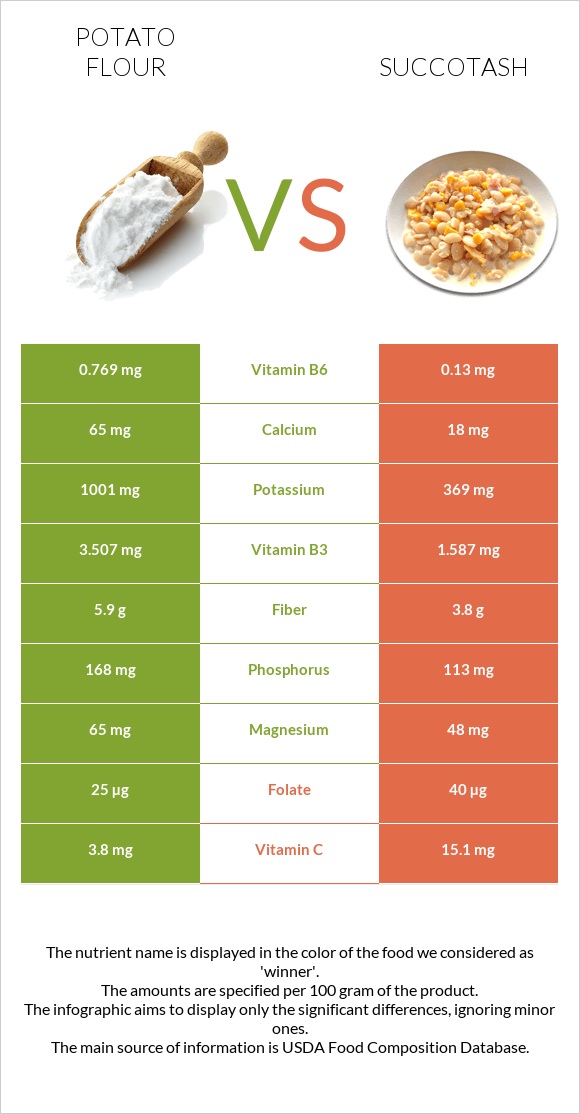 Potato flour vs Succotash infographic