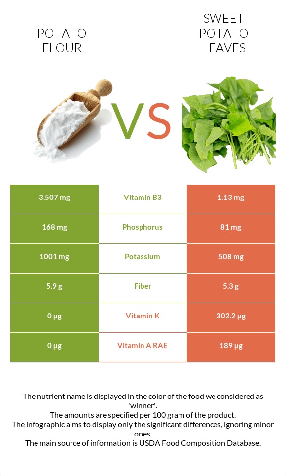 Potato flour vs Sweet potato leaves infographic