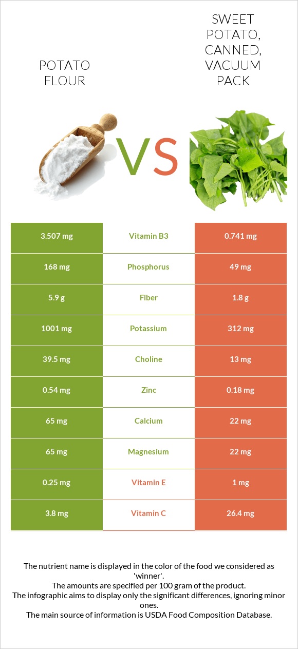 Potato flour vs. Sweet potato, canned, vacuum pack — InDepth Nutrition