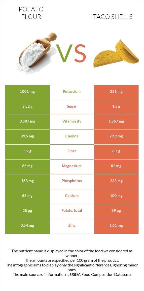 Potato flour vs Taco shells infographic