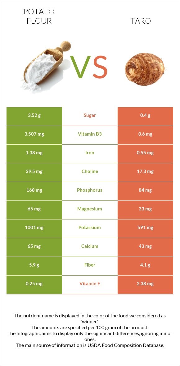 Potato flour vs Taro infographic