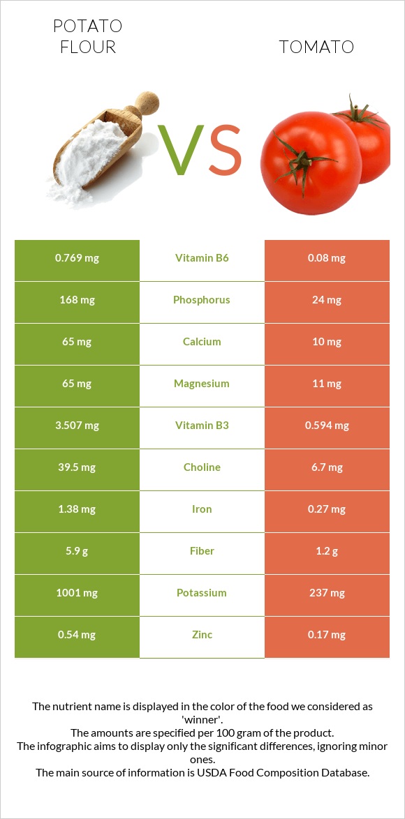 Potato flour vs Tomato infographic