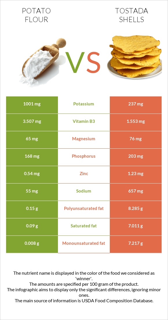 Potato flour vs Tostada shells infographic