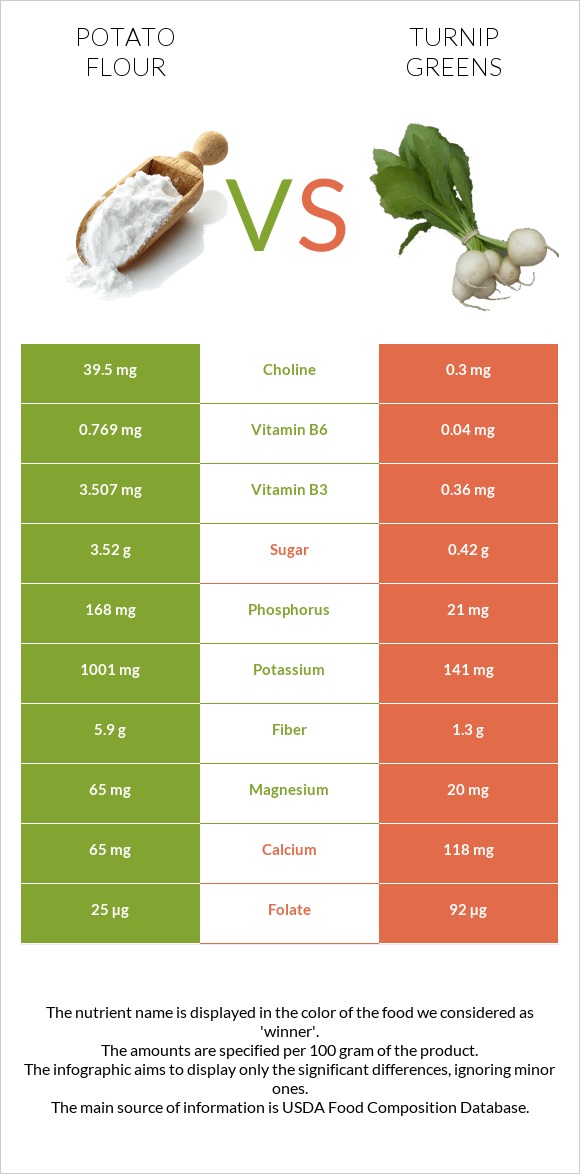 Potato flour vs Turnip greens infographic