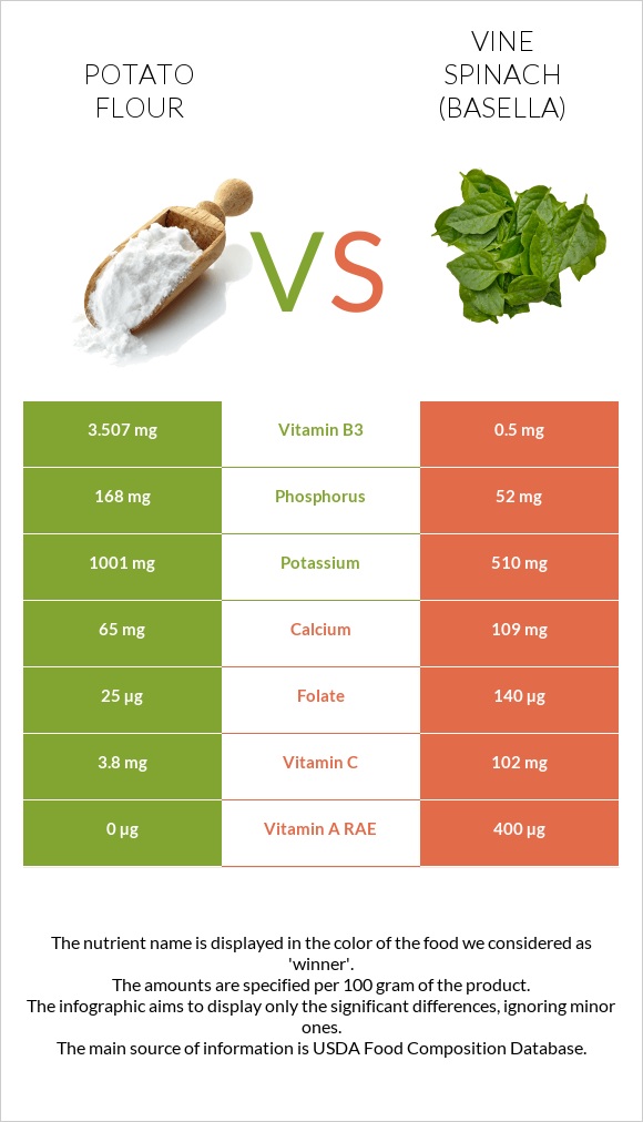 Potato flour vs Vine spinach (basella) infographic