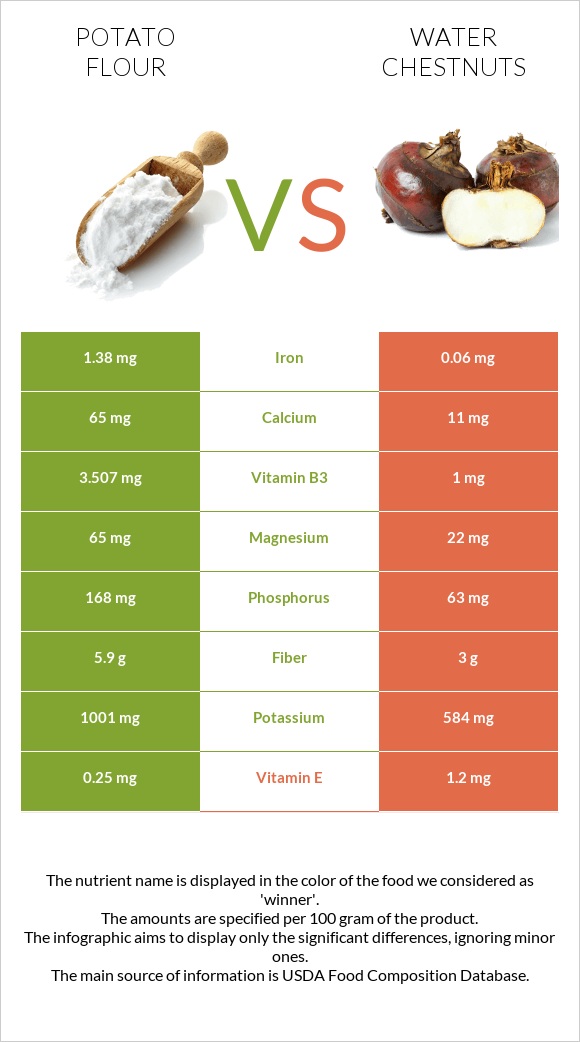 Potato flour vs Water chestnuts infographic