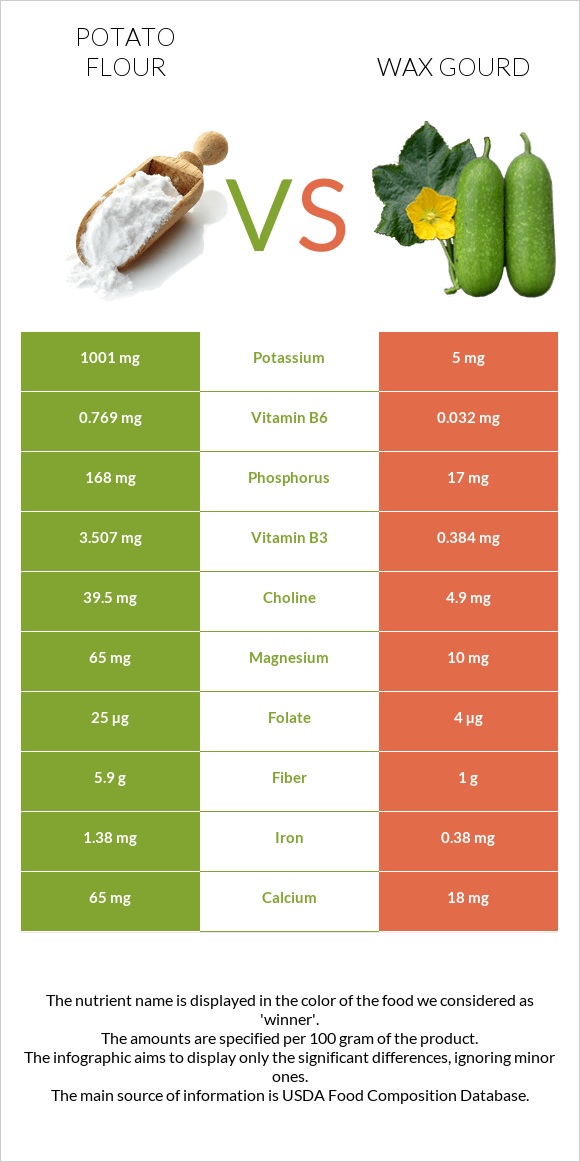 Potato flour vs Wax gourd infographic