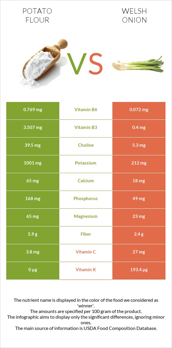 Potato flour vs Սոխ բատուն infographic