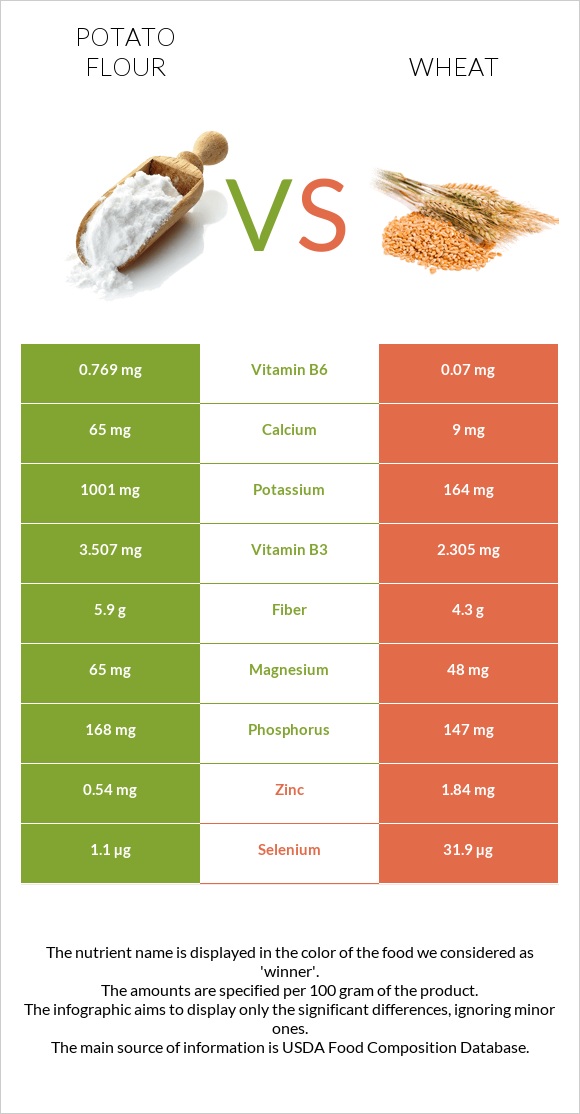 Potato flour vs Wheat infographic