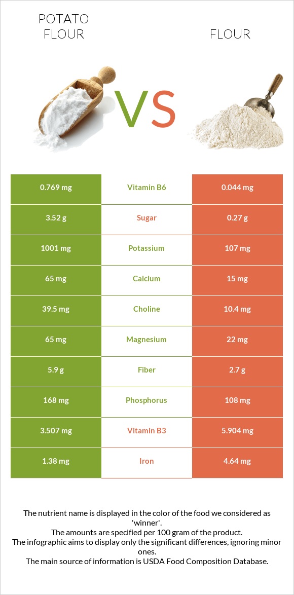 Potato flour vs Flour infographic