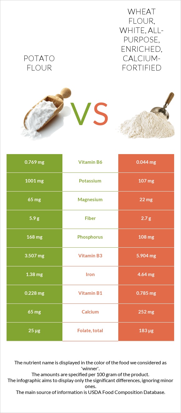 Potato flour vs Wheat flour, white, all-purpose, enriched, calcium-fortified infographic