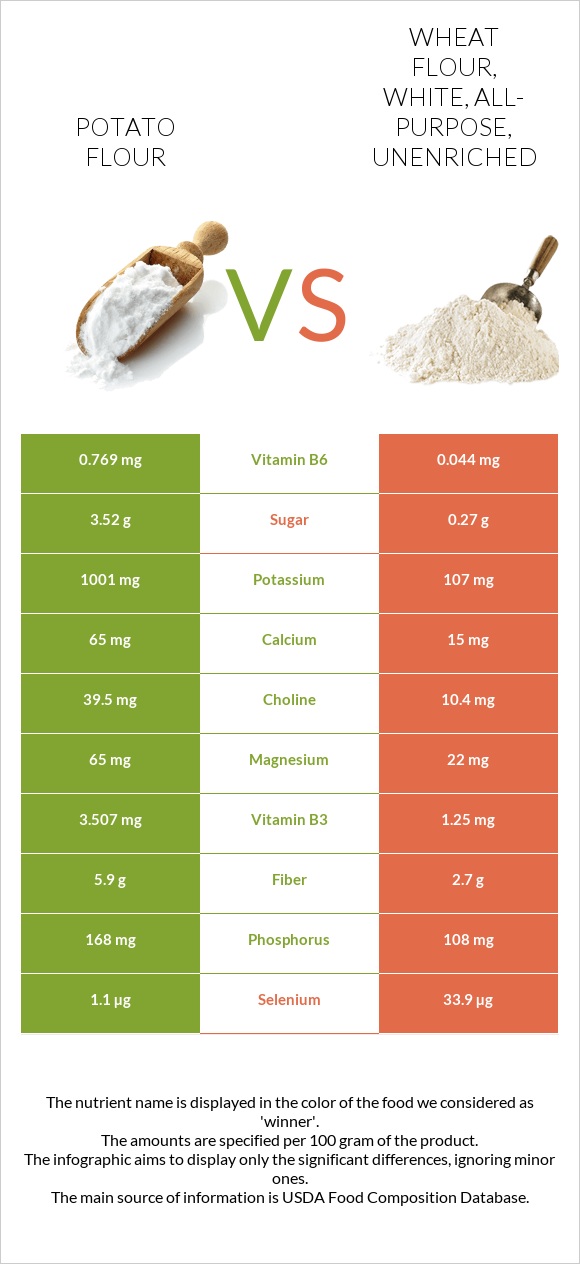 Potato flour vs Wheat flour, white, all-purpose, unenriched infographic