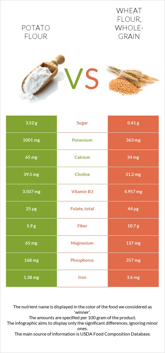 Potato flour vs Wheat flour, whole-grain infographic