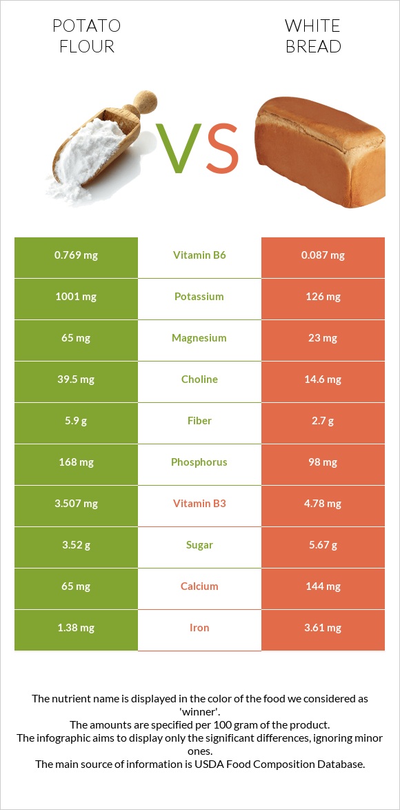 Potato flour vs Սպիտակ հաց infographic