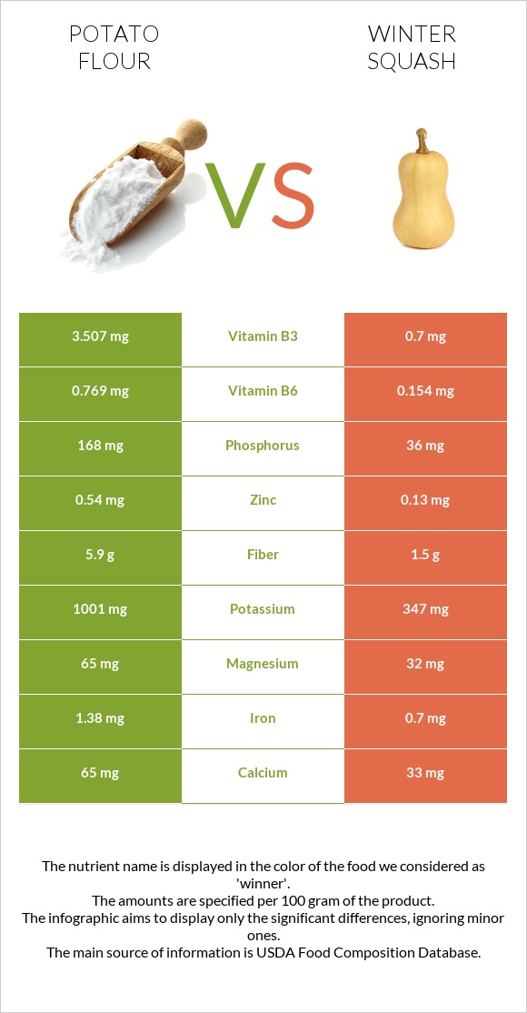 Potato flour vs Winter squash infographic