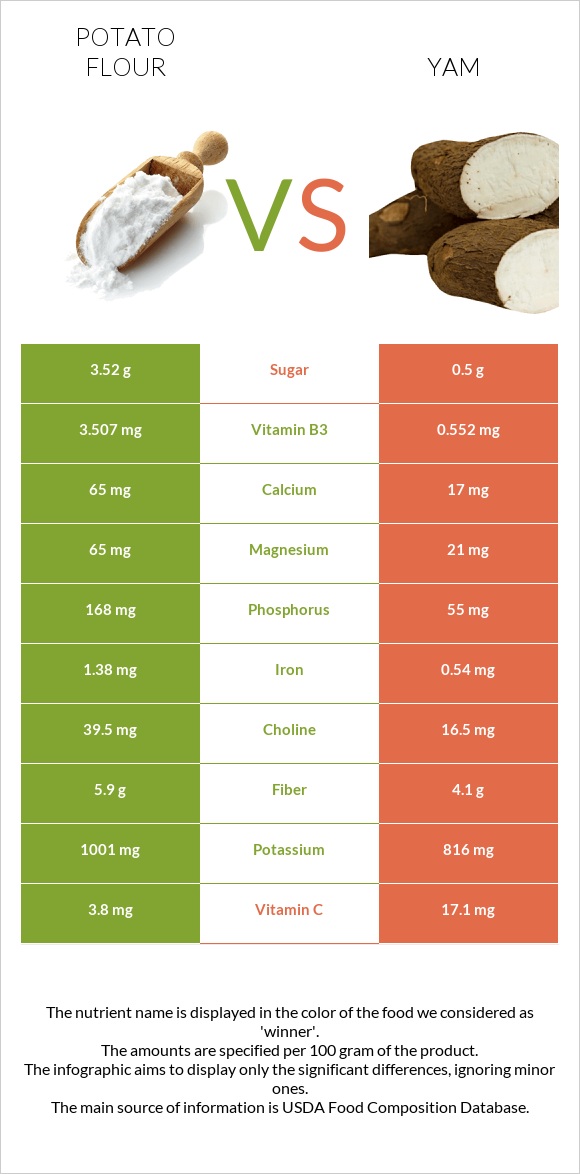 Potato flour vs Yam infographic