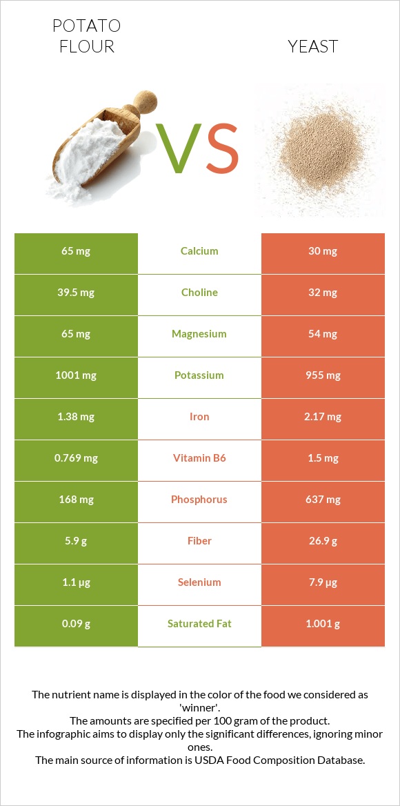 Potato flour vs Խմորասնկեր infographic