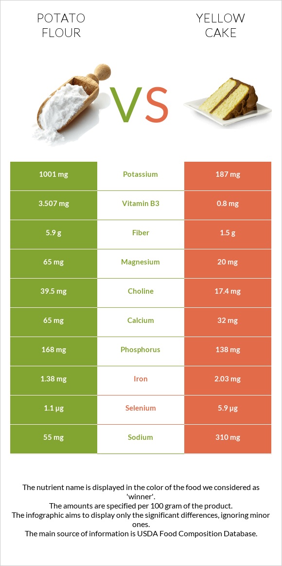 Potato flour vs Yellow cake infographic