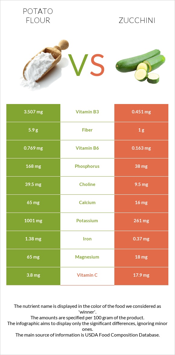 Potato flour vs Zucchini infographic