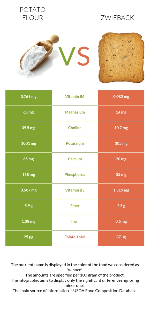 Potato flour vs Zwieback infographic