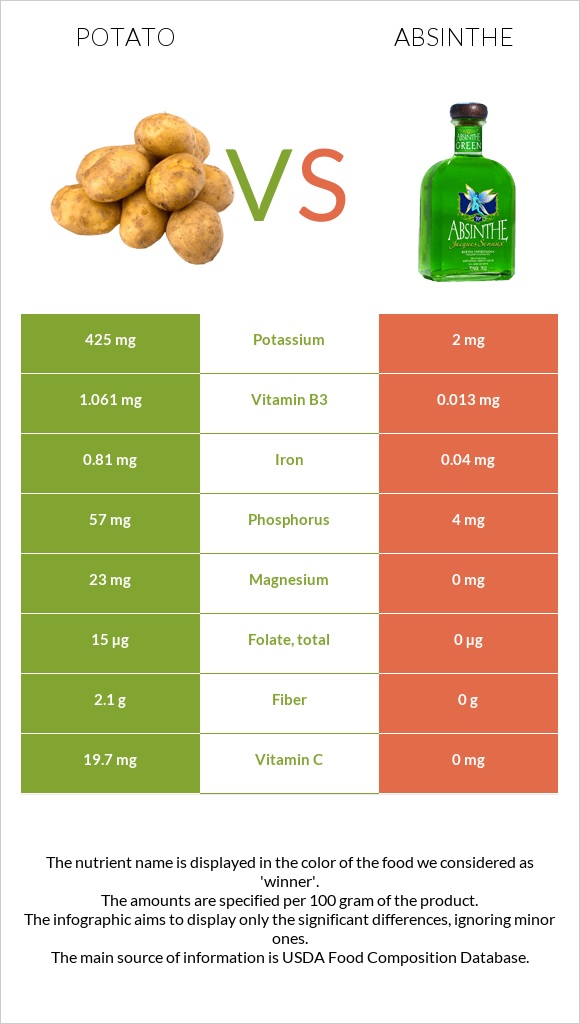 Potato vs Absinthe infographic