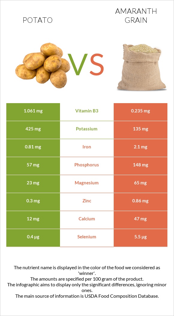 Potato vs Amaranth grain infographic