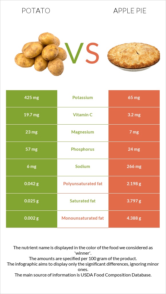 Կարտոֆիլ vs Խնձորով կարկանդակ infographic