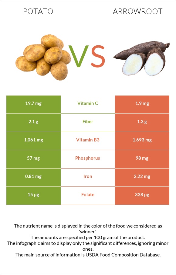 Potato vs Arrowroot infographic