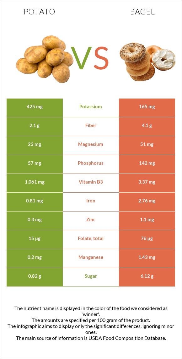 Potato vs Bagel infographic