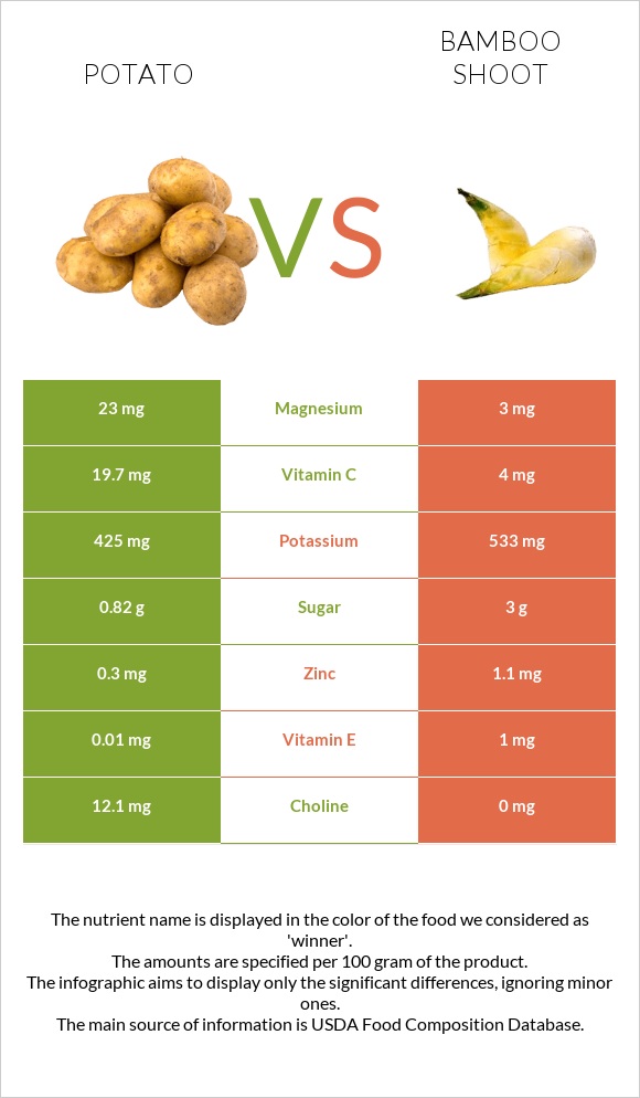 Potato vs Bamboo shoot infographic