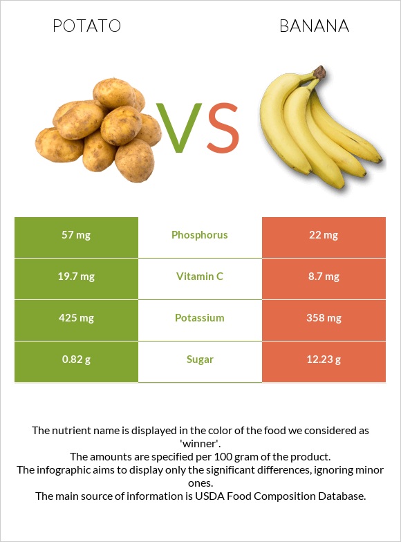 Potato vs Banana infographic