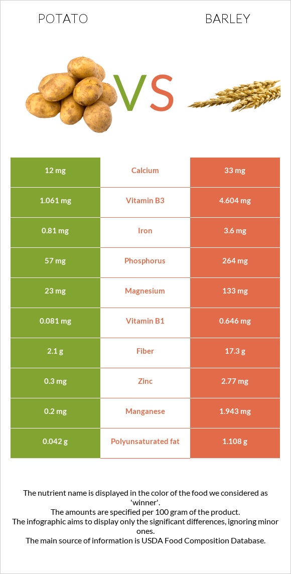 Potato vs Barley infographic