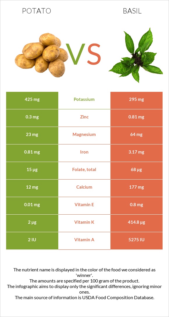 Potato vs Basil infographic