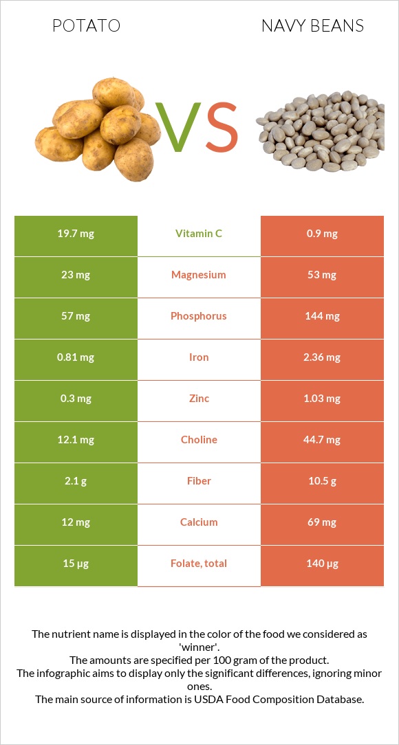 Potato vs. Navy beans — InDepth Nutrition Comparison