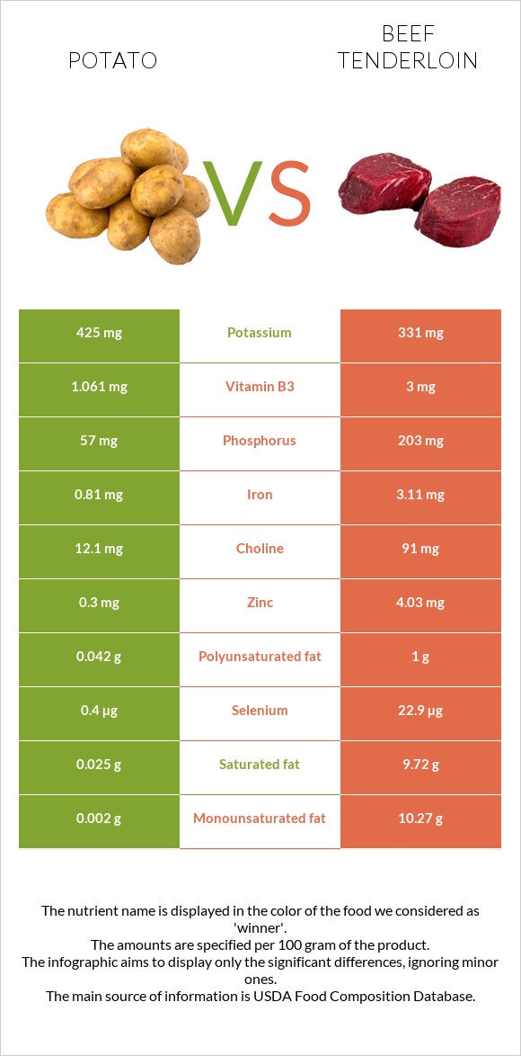 Potato vs Beef tenderloin infographic