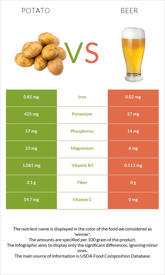 Potato vs Beer infographic