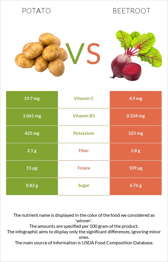 Potato vs Beetroot infographic