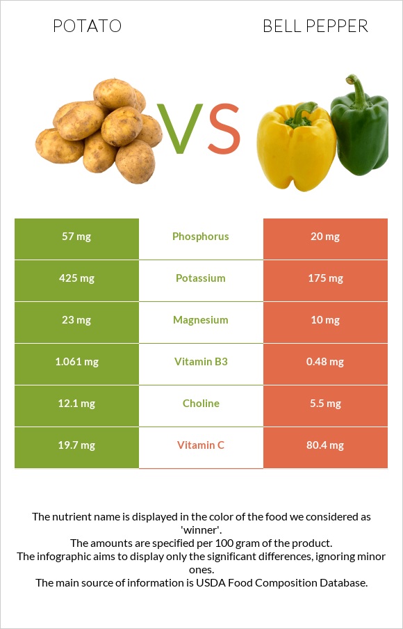 Potato vs Bell pepper infographic