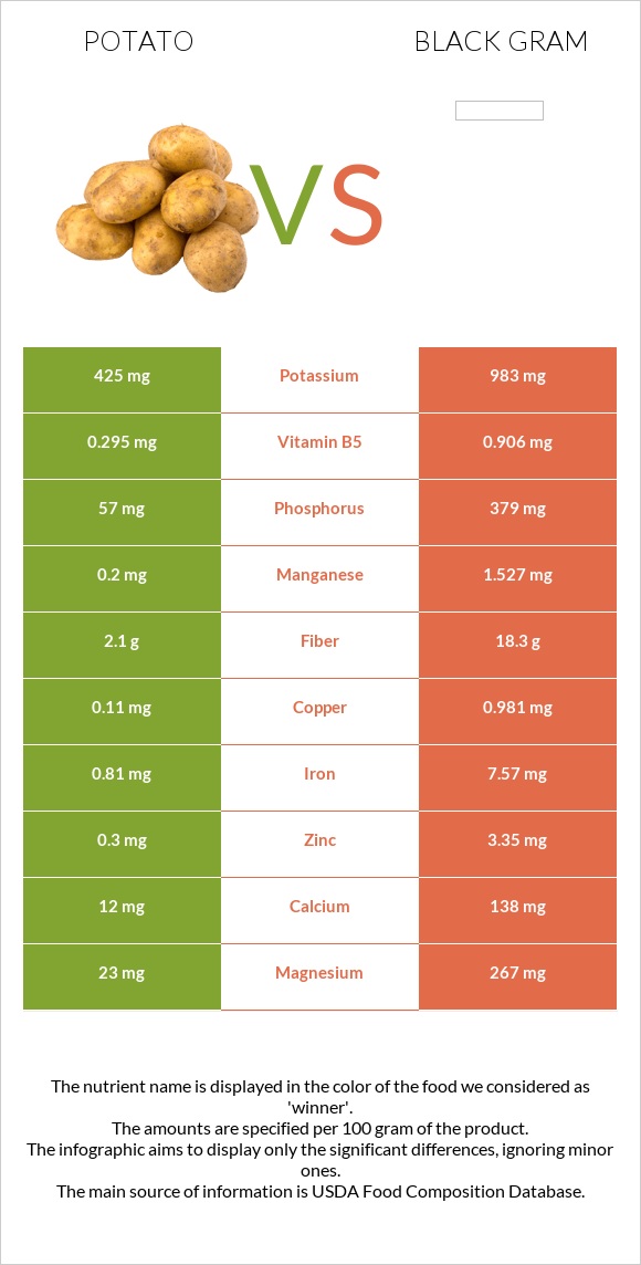 Potato vs Black gram infographic