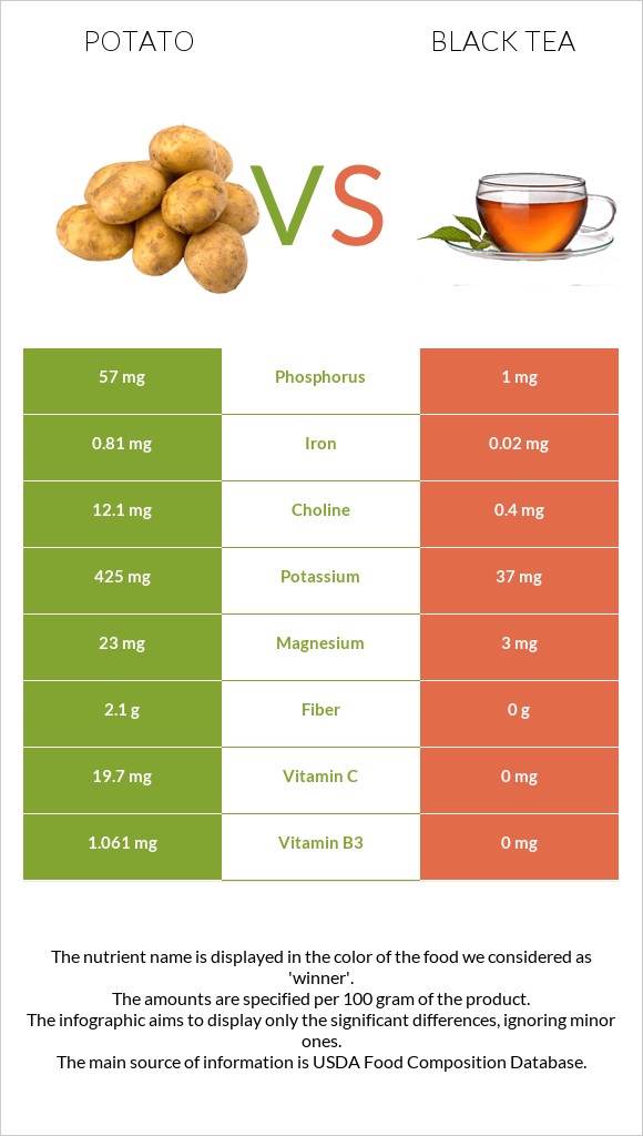 Potato vs Black tea infographic