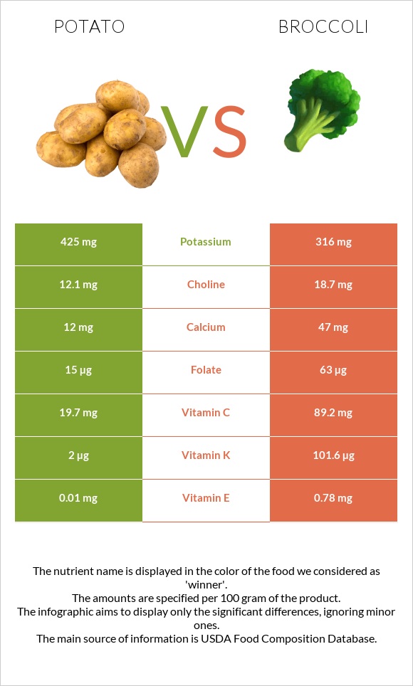Potato vs Broccoli infographic