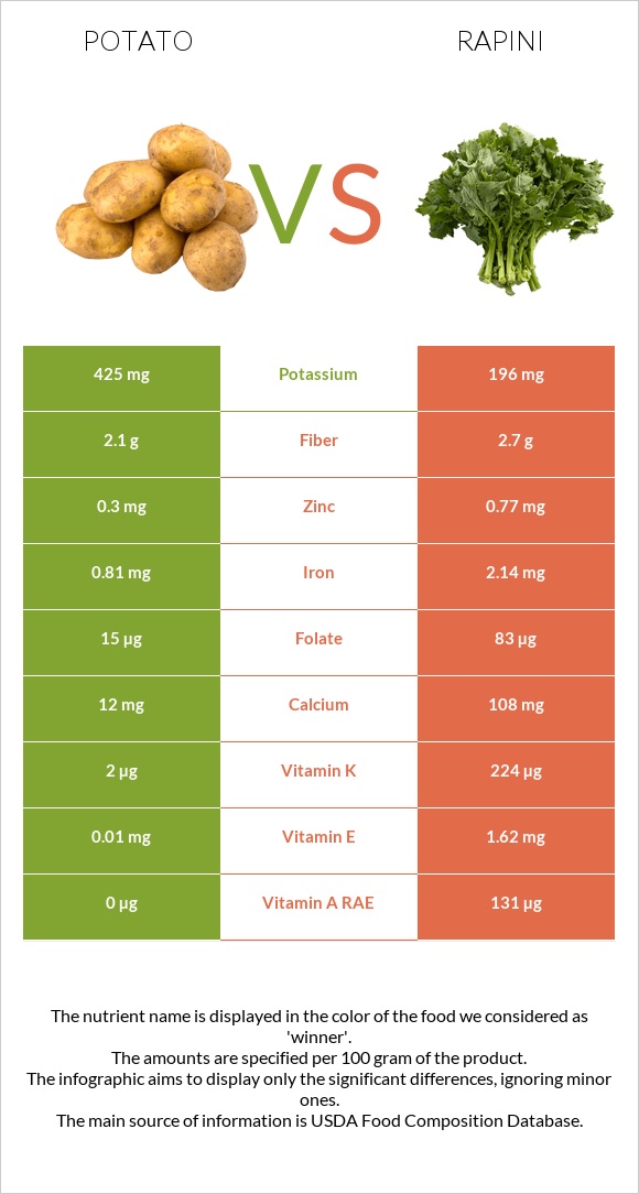 Potato vs Rapini infographic