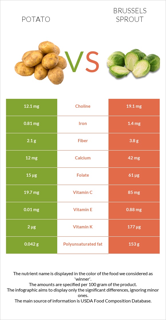 Potato vs Brussels sprout infographic